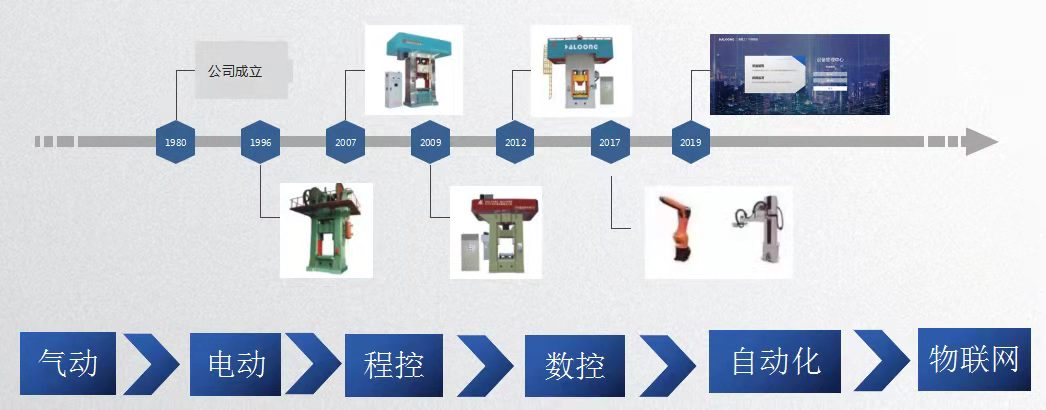 華隆壓力機發展歷程